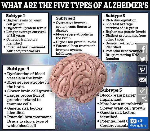 Scientists identify five different types of Alzheimer's